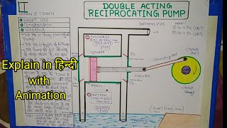 Double Acting Reciprocating pump  हिन्दी [upl. by Tiny]