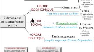 La stratification sociale THÉORIE de WEBER [upl. by Ahsilem]